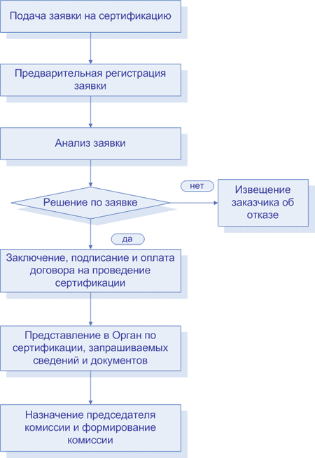 СХЕМА СЕРТИФИКАЦИИ. ЭТАПЫ РАБОТ ПО СЕРТИФИКАЦИИ. ОРГАНИЗАЦИЯ РАБОТ.